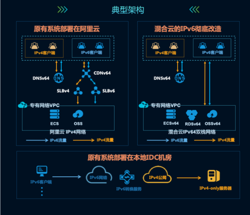 一张图看懂阿里云网络产品【十五】IPv6 解决方案