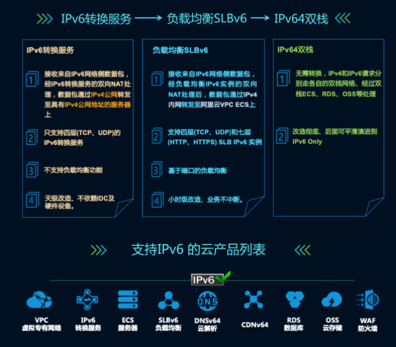 一张图看懂阿里云网络产品【十五】IPv6 解决方案