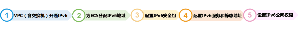 最佳实践：阿里云VPC、ECS支持IPv6啦！