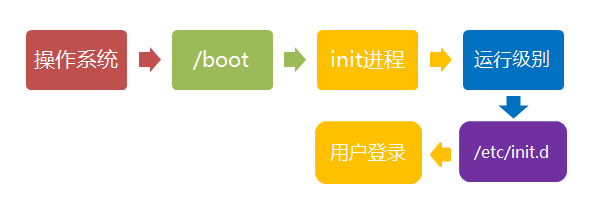 Linux的启动流程简析(以Debian为例)