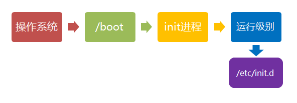 Linux的启动流程简析(以Debian为例)