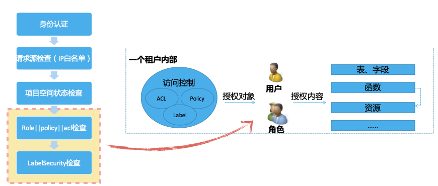 MaxCompute/DataWorks权限问题排查建议