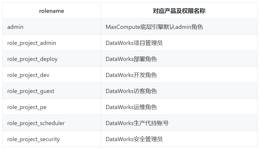 MaxCompute/DataWorks权限问题排查建议