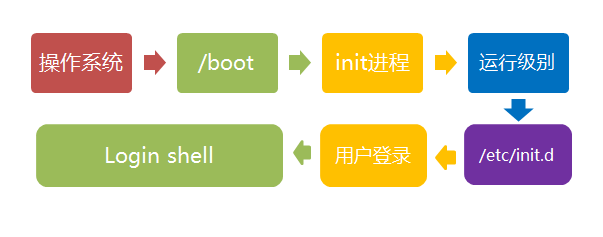 Linux的启动流程简析(以Debian为例)