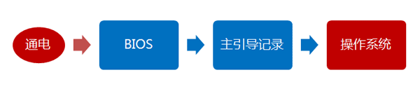 Linux的启动流程简析(以Debian为例)