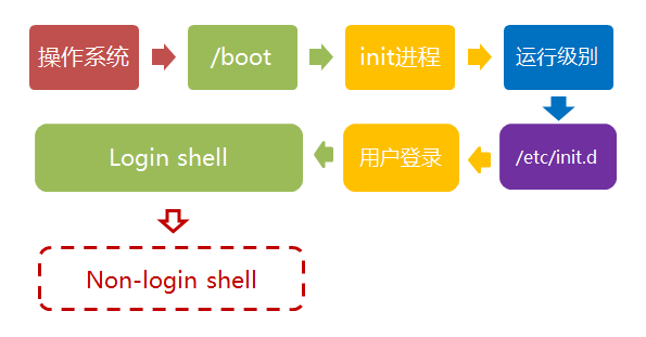 Linux的启动流程简析(以Debian为例)