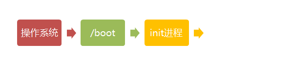 Linux的启动流程简析(以Debian为例)