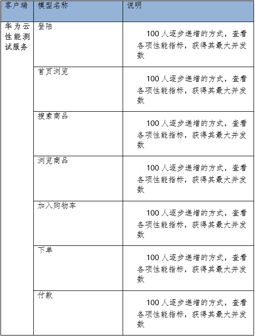 如何快速压测电商网站？