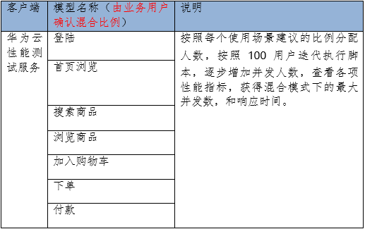 如何快速压测电商网站？