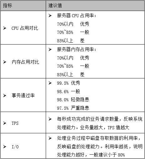 如何快速压测电商网站？