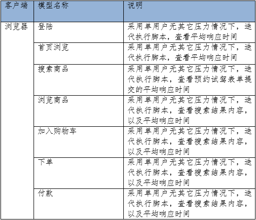 如何快速压测电商网站？