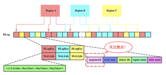 HBase原理——要弄懂的sequenceId