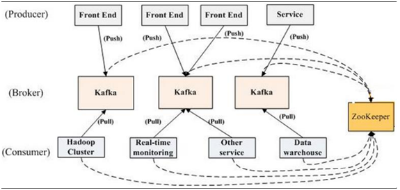 消息队列之kafka(核心架构)