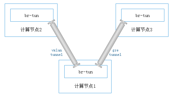 说清楚讲明白vxlan在openstack中的使用场景