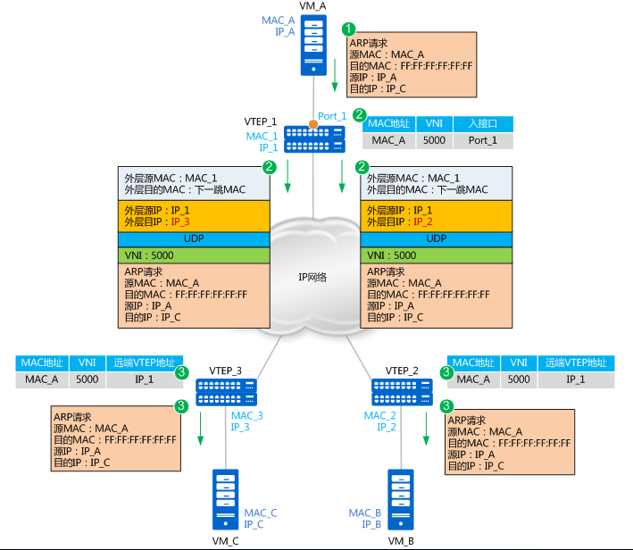 说清楚讲明白vxlan在openstack中的使用场景