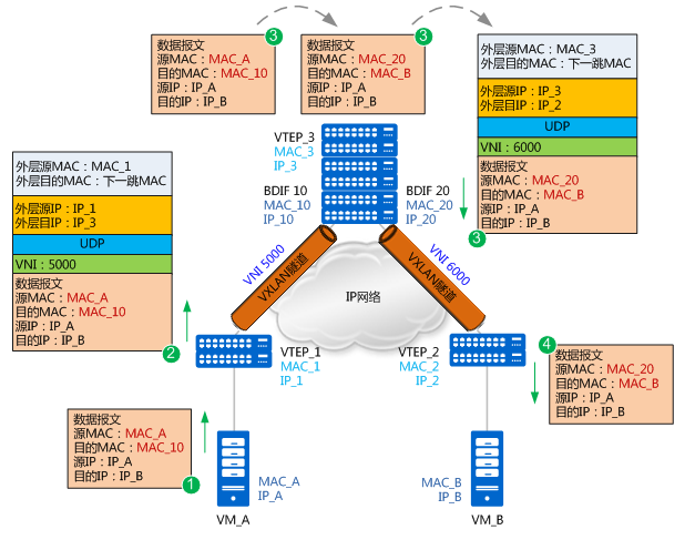 说清楚讲明白vxlan在openstack中的使用场景