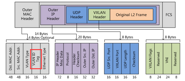 说清楚讲明白vxlan在openstack中的使用场景