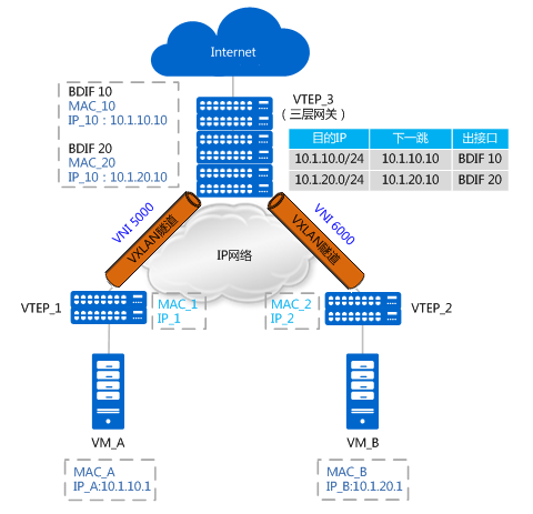 说清楚讲明白vxlan在openstack中的使用场景