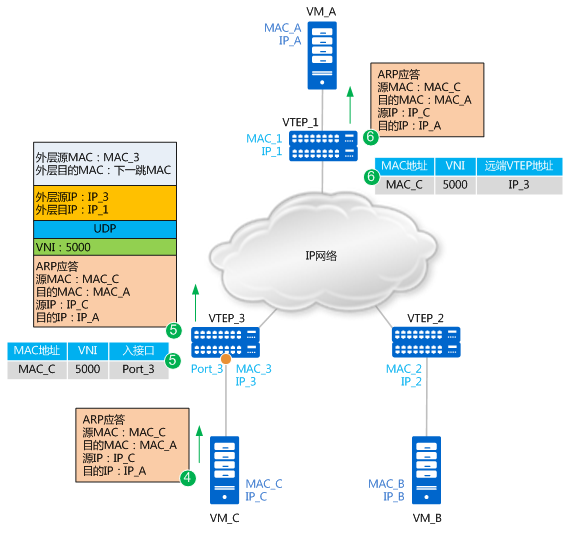 说清楚讲明白vxlan在openstack中的使用场景