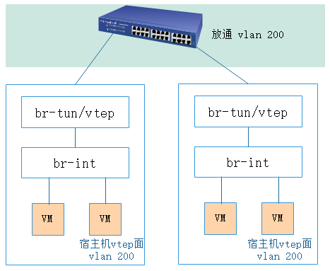 说清楚讲明白vxlan在openstack中的使用场景