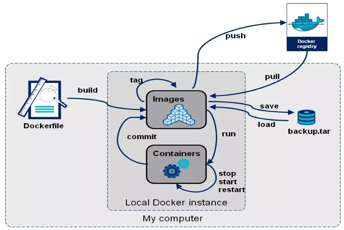 Docker 快速验证 tomcat 单机多实例方案