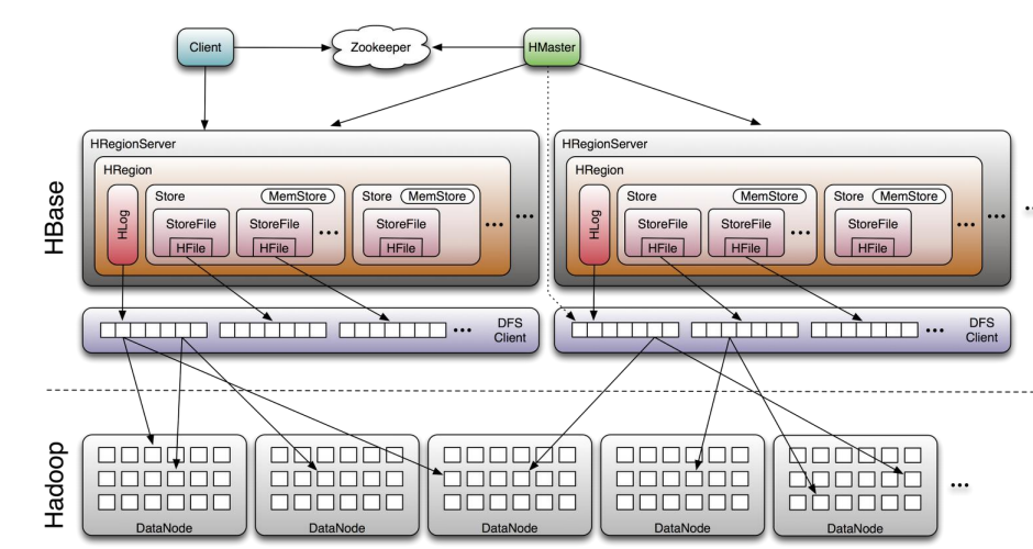 hbase数据原理及基本架构