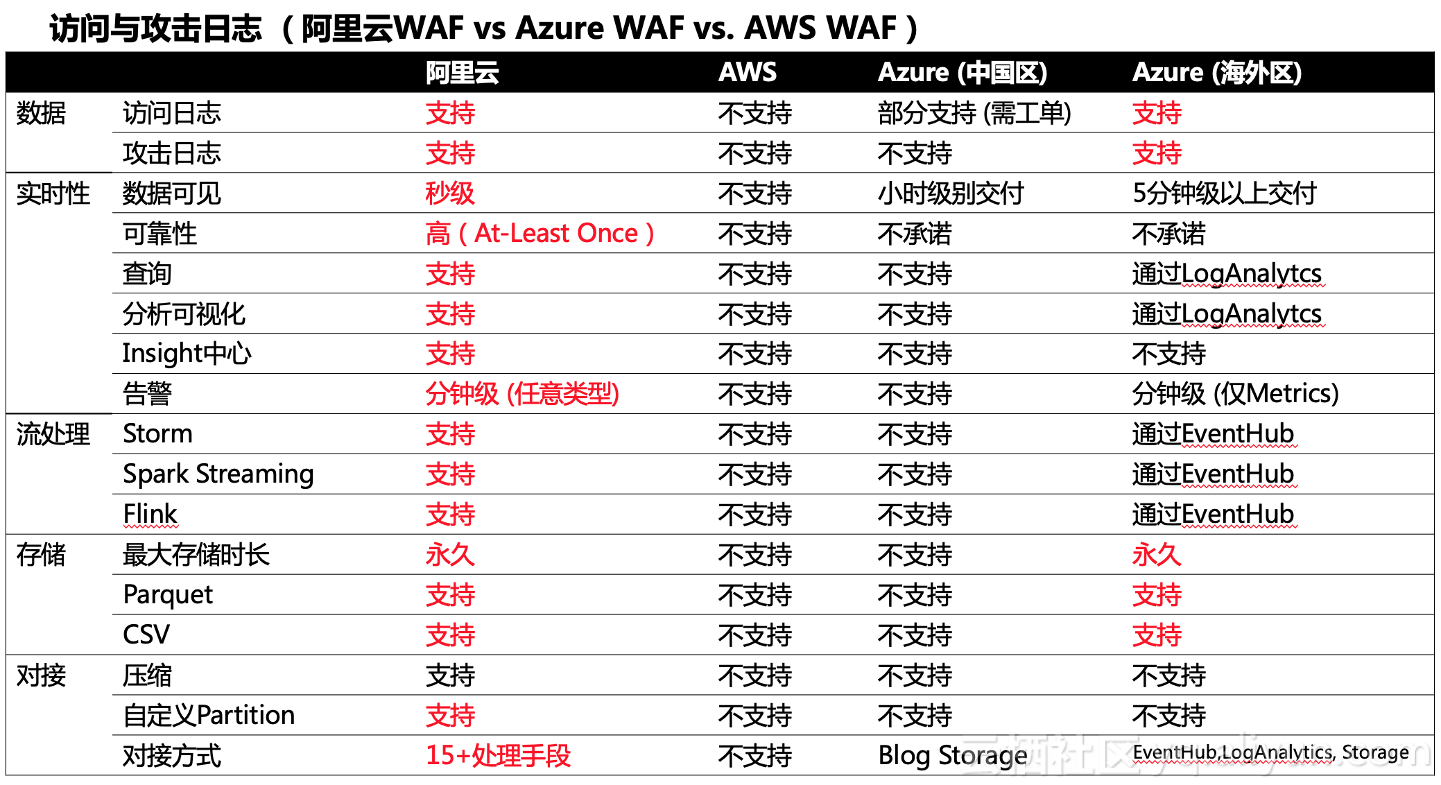 重磅发布: 阿里云WAF日志实时分析上线 (含视频)