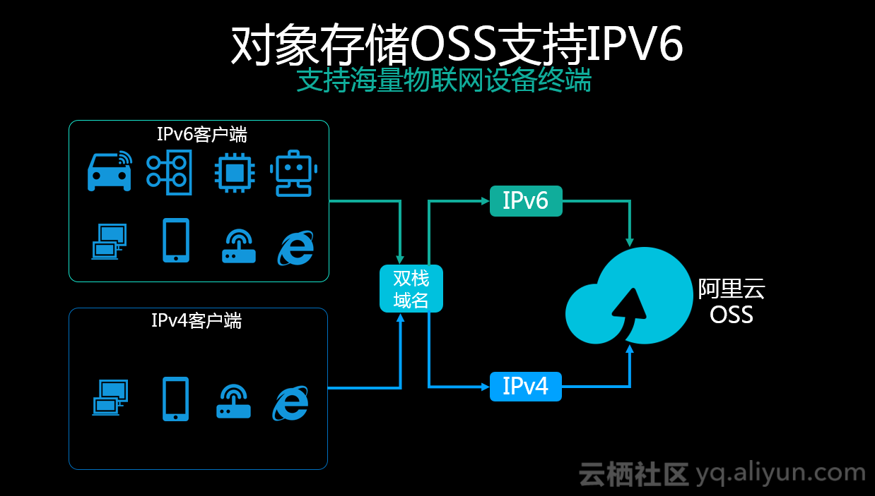 OSS支持IPV6/IPV4双栈访问域名