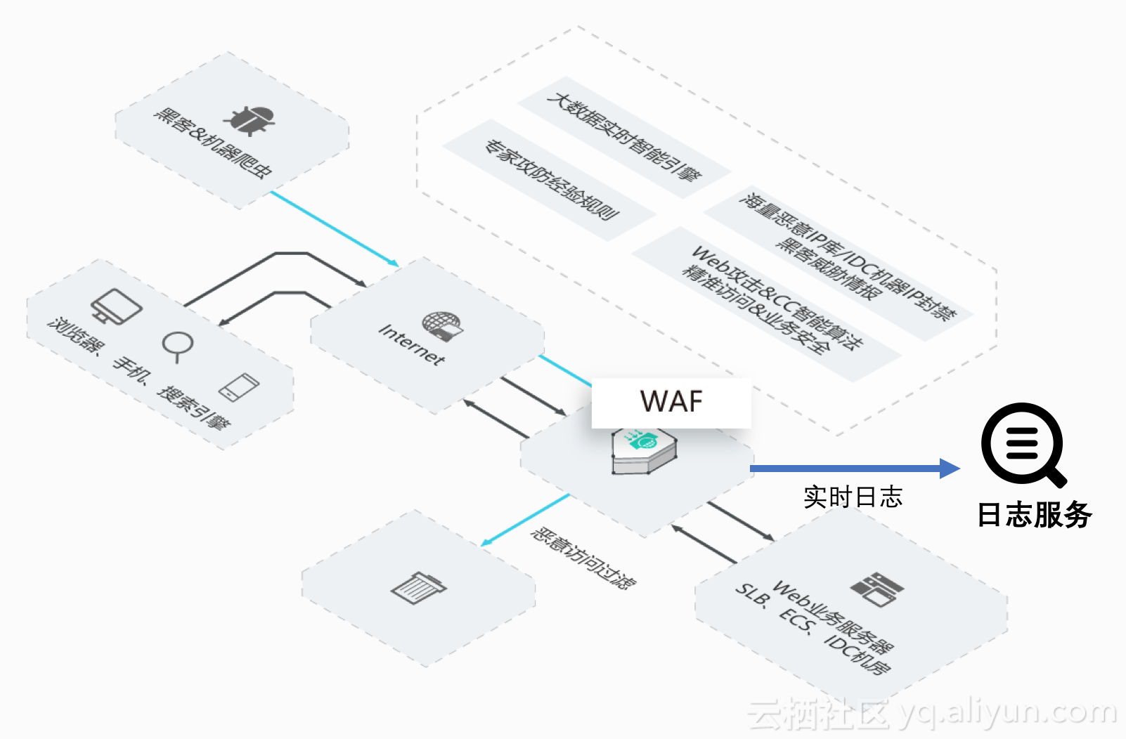 重磅发布: 阿里云WAF日志实时分析上线 (含视频)