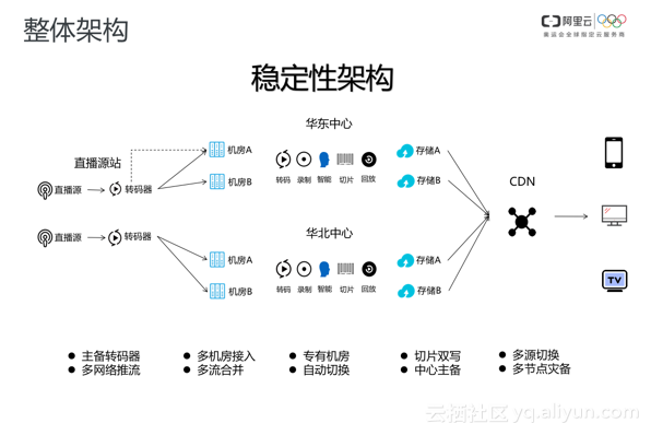 一场稳定、高清、流畅的大型活动直播是怎么炼成的？