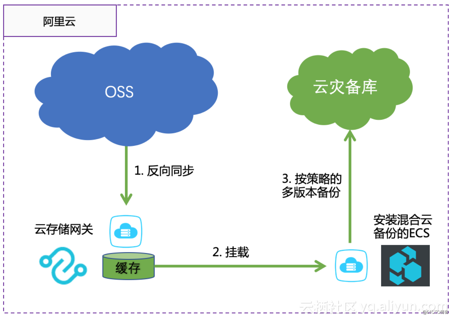 混合雲端儲存組合拳：基於雲端儲存閘道器與混合雲備份的OSS資料備份方案