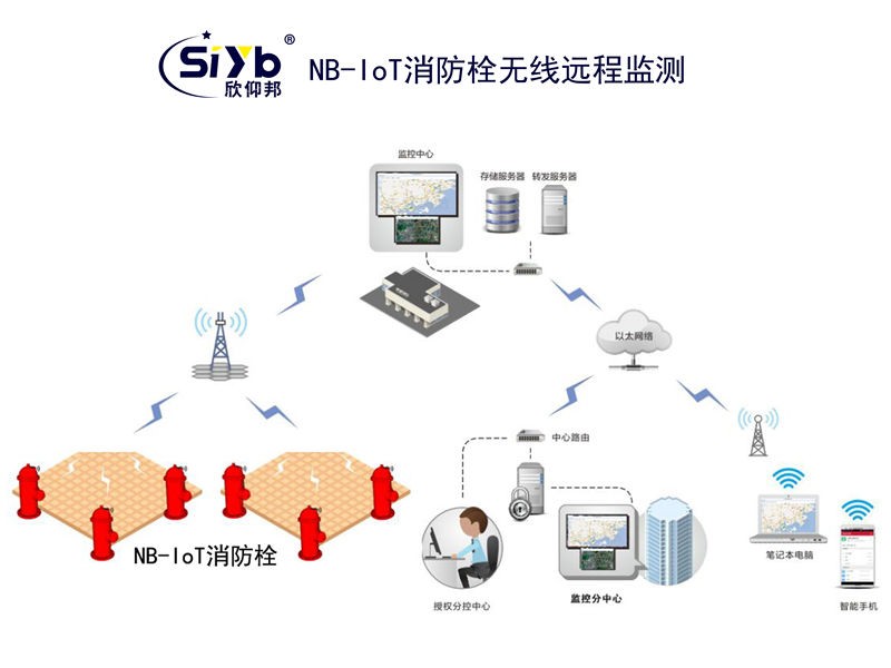 DTU消防栓水压传感器的数据传输4G IP MODEM 3G IP MODEM