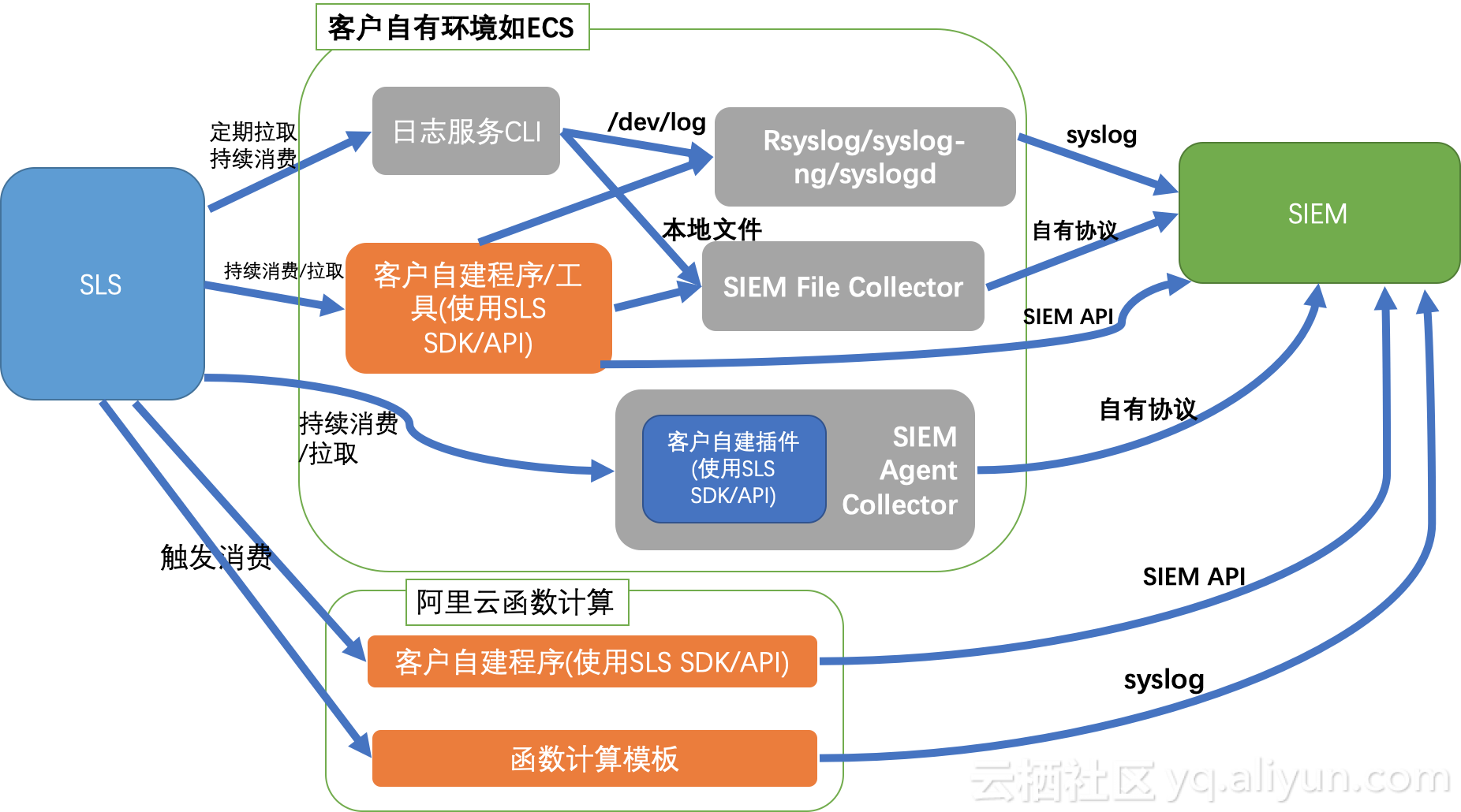 重磅发布: 阿里云WAF日志实时分析上线 (含视频)