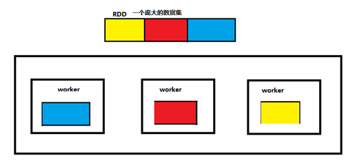 Spark Core 的RDD