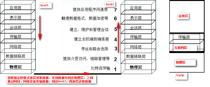 网络的简要配置使用