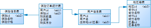 数仓模型示例