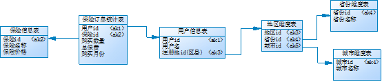 数仓模型示例