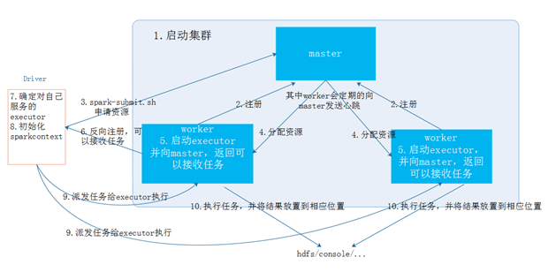 Spark Core 的核心理论增强