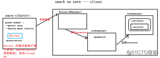 Spark Core 的核心理论增强