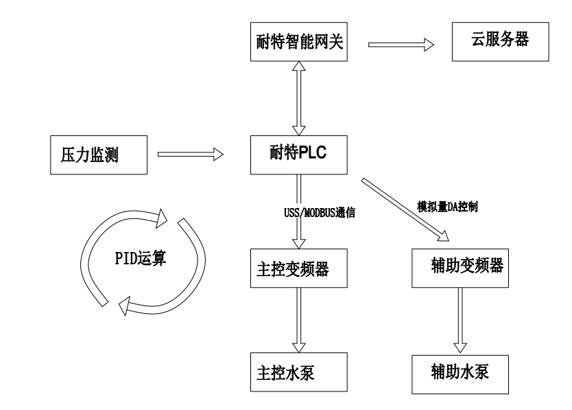 [国产PLC]耐特来源PLC在恒压供水管网监测改造设备中如何运用