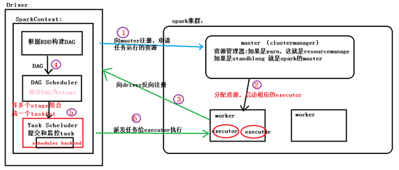 Spark Core 的核心理论增强