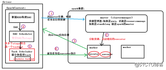 Spark Core 的核心理论增强