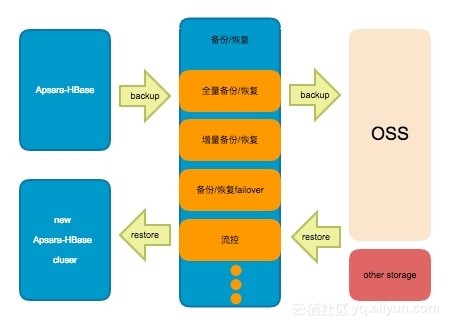 赋能云HBase备份恢复 百T级别数据量备份恢复支持