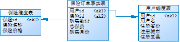 数仓模型示例