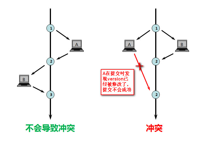 mysql事务和锁 SELECT FOR UPDATE