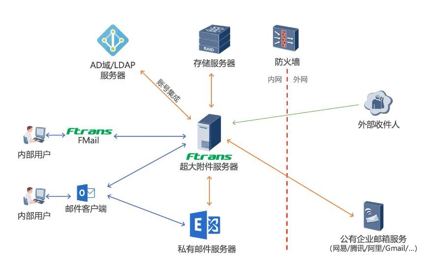 自建exchange邮箱怎么发送超大附件？