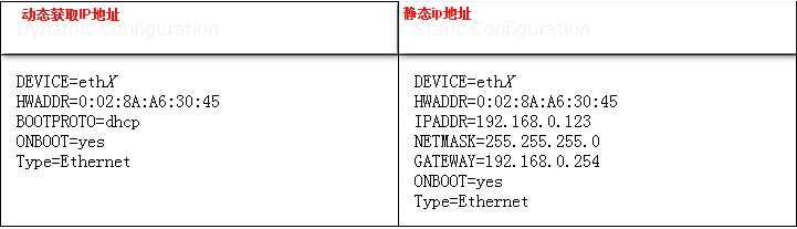 网络的简要配置使用