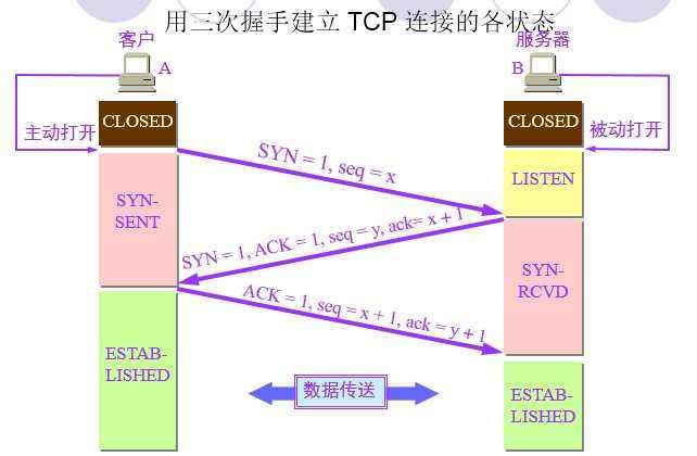 TCP协议的三次握手与四次挥手