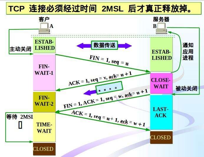 TCP协议的三次握手与四次挥手