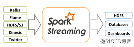 SparkStreaming基础理论
